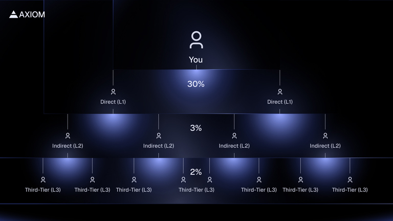 Axiom Early Access Codes Rewards Breakdown | © Copyright Axiom 2025 Axiom Early Access Invite Codes